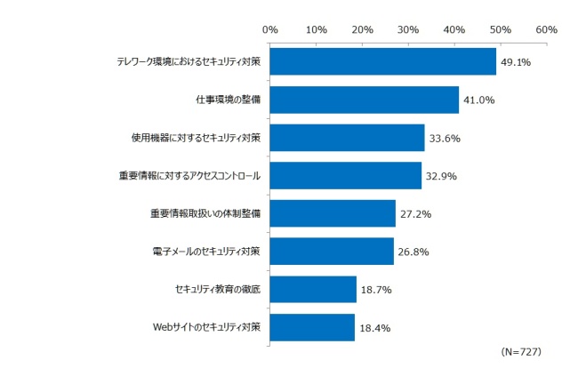 図1．緊急事態宣言下において業務の円滑な遂行のために重視した点