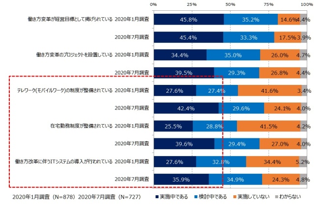 図2．働き方改革の取り組み状況の変化