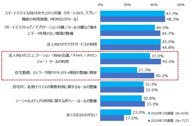 図3．働き方改革の実現に向けて実施しているセキュリティ対策