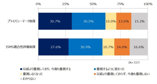 図4．コロナ禍における取引先選定時の認証取得の重視状況