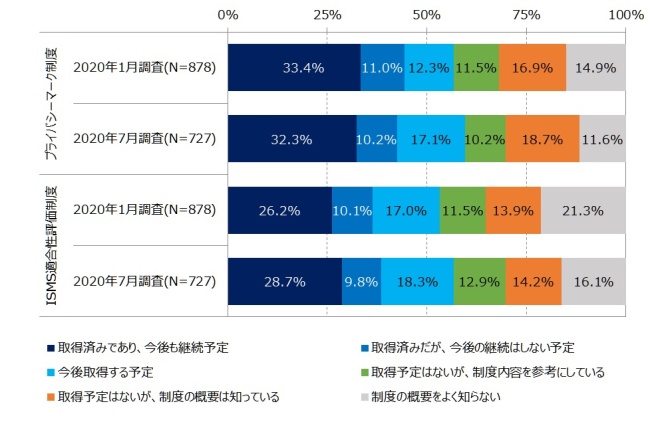 図5．情報セキュリティ認証取得状況の変化