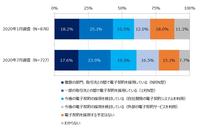 図6．電子契約の採用状況の変化