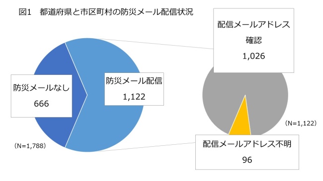 図1．都道府県と市区町村の防災メール配信状況