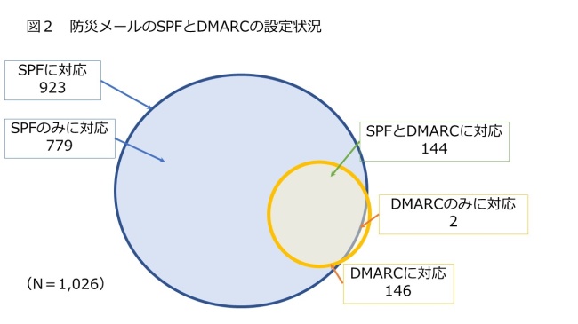 図2．防災メールのSPFとDMARCの設定状況