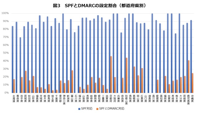図3．SPFとDMARCの設定割合（都道府県別）
