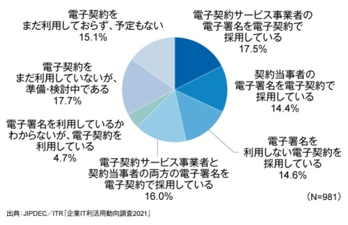 図1．電子契約の利用状況