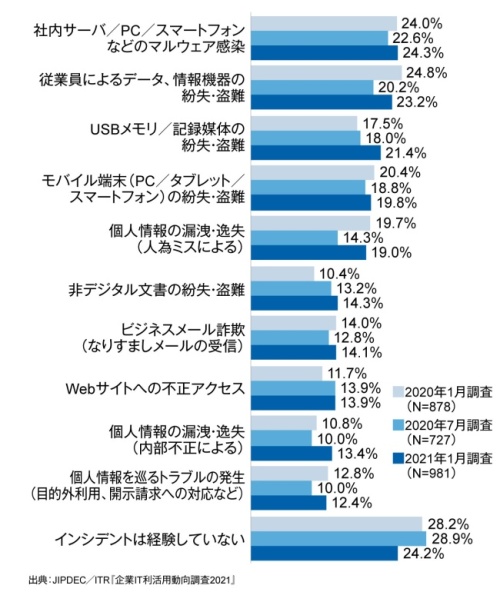 図2．過去1年間に経験したセキュリティ・インシデントの推移（上位10項目）