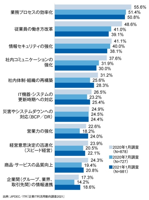 図3．重視する経営課題の推移（上位11項目）