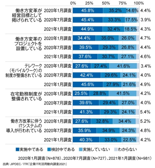 図4．働き方改革に関する取り組み状況の変化