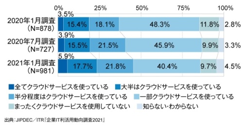 図5．クラウドサービスの利用状況の推移