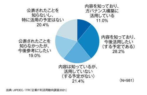 図6．『DX時代における企業のプライバシーガバナンスガイドブックVer1.0』の認知度