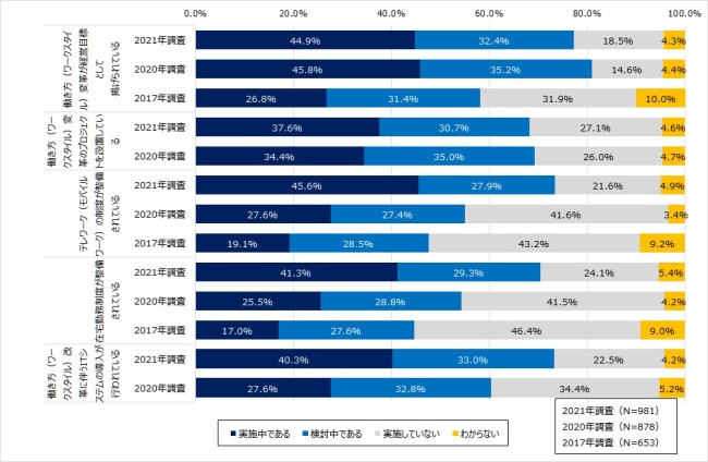 図1．働き方改革への取組み状況（2017、2020、2021年比較）