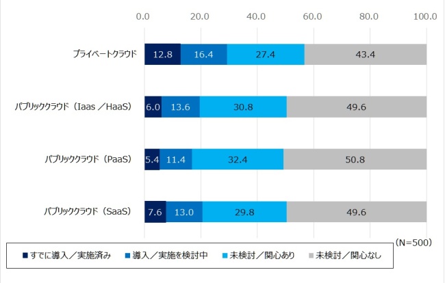 図2．クラウドサービスの利用状況（2011年）