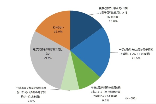 図4．電子契約の利用状況（2015年）