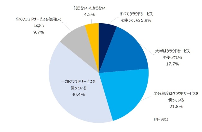 図3．クラウドサービスの利用状況（2021年）