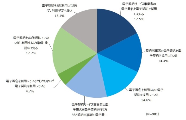 図5．電子契約の利用状況（2021年）