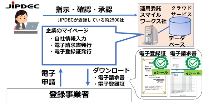 標準企業コードのリモート署名システム