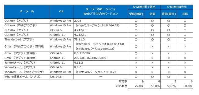 表1. メーラーのS/MIME対応状況調査結果