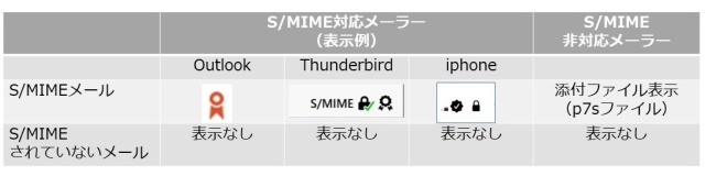 図2. S/MIMEの対応の有無による表示の違い例