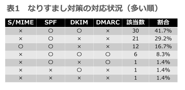 表1. なりすまし対策の対応状況（多い順）