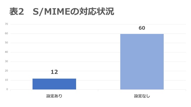 表2. S/MIMEの対応状況