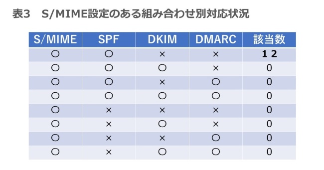 表3. S/MIME設定のある組み合わせ別対応状況