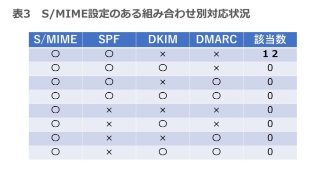 表3. S/MIME設定のある組み合わせ別対応状況