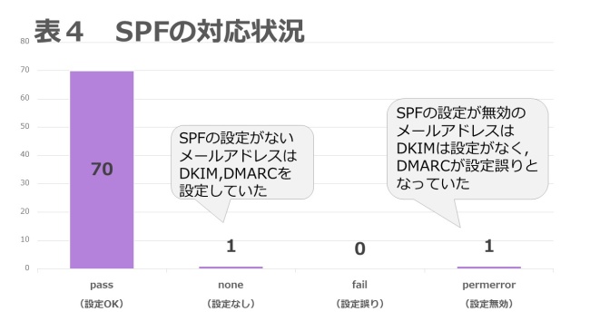 表4. SPFの対応状況