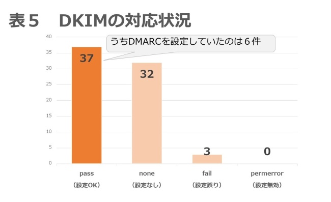 表5．DKIMの対応状況