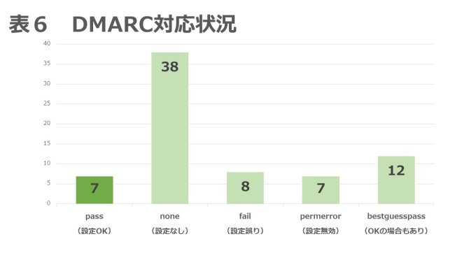 表6．DMARCの対応状況