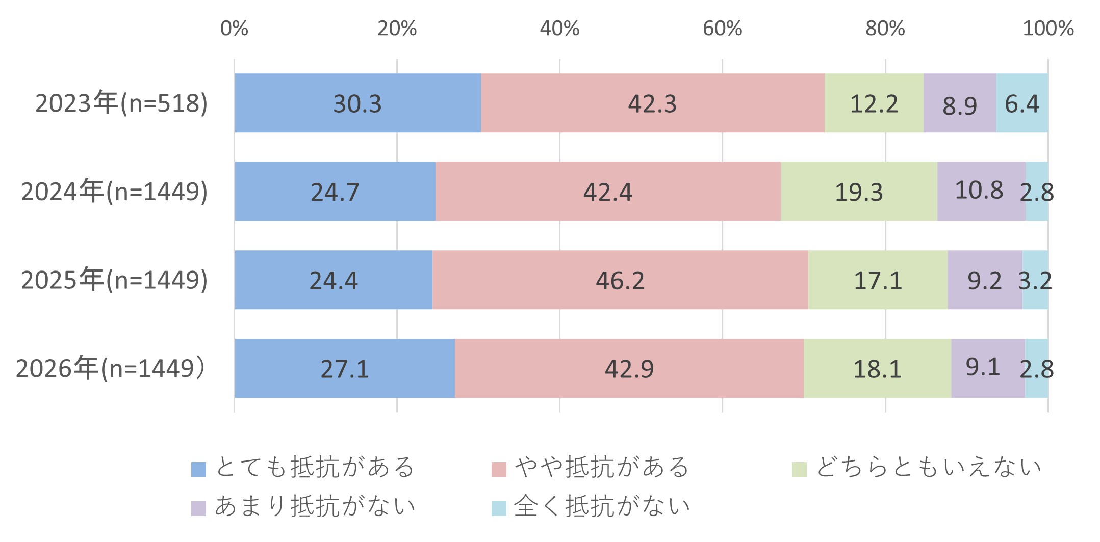 図1.Webサービス、アプリケーション利用時における個人情報提供への抵抗度合い