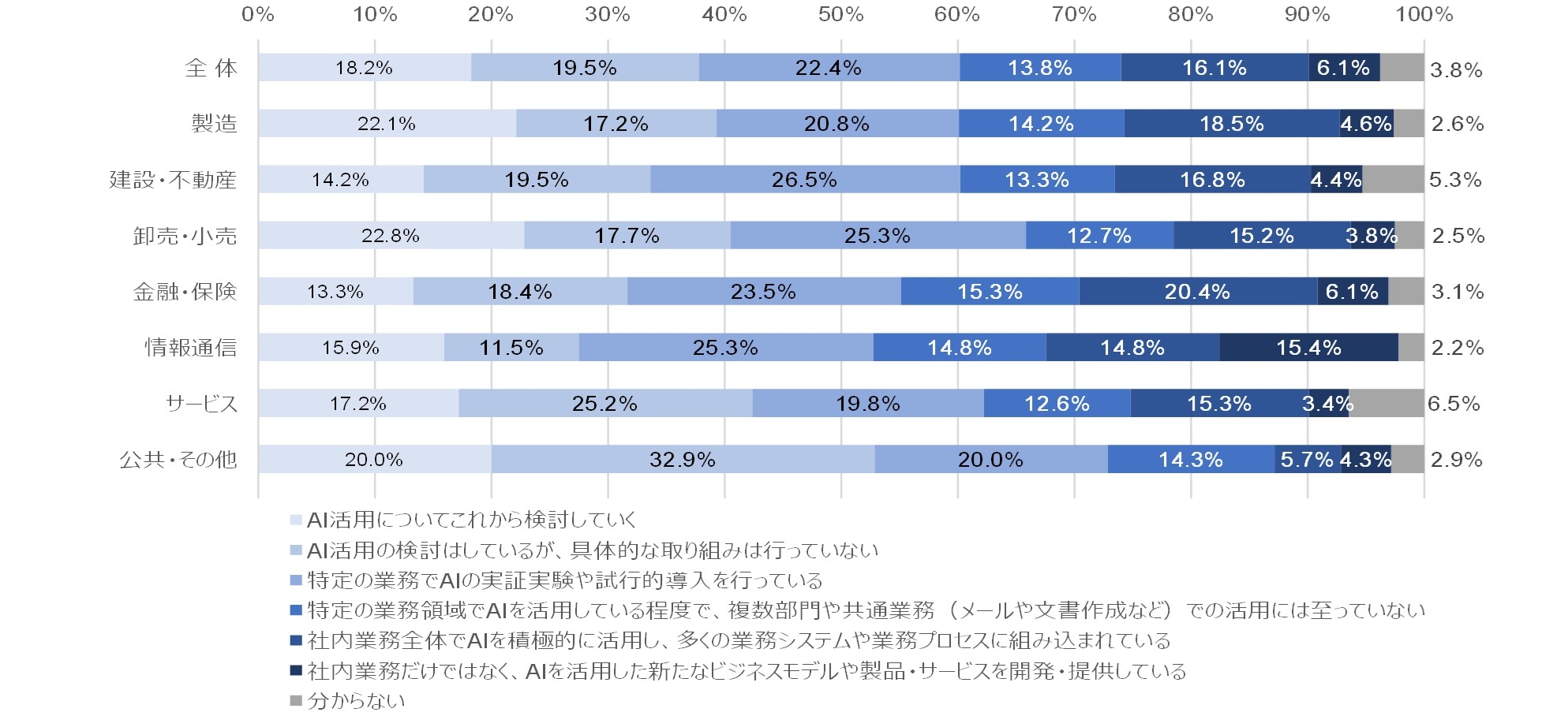 図1.組織としてのAI活用（業種別）