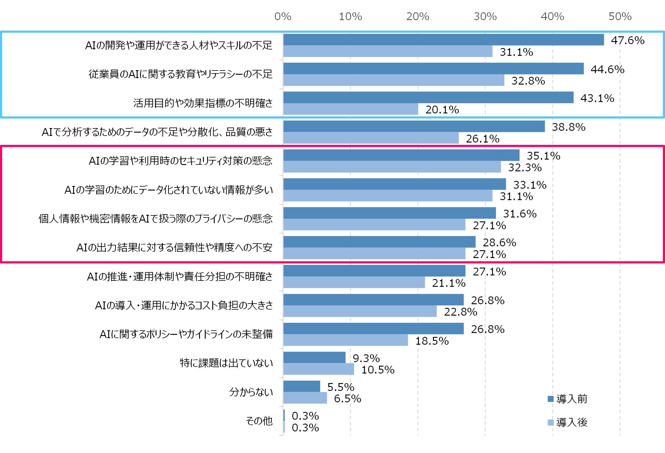 図3.AI活用の課題（導入前後での比較）