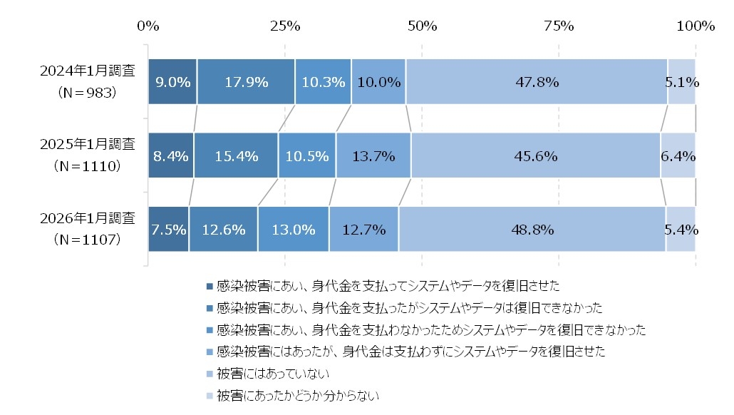 図1.ランサムウェア感染被害の状況