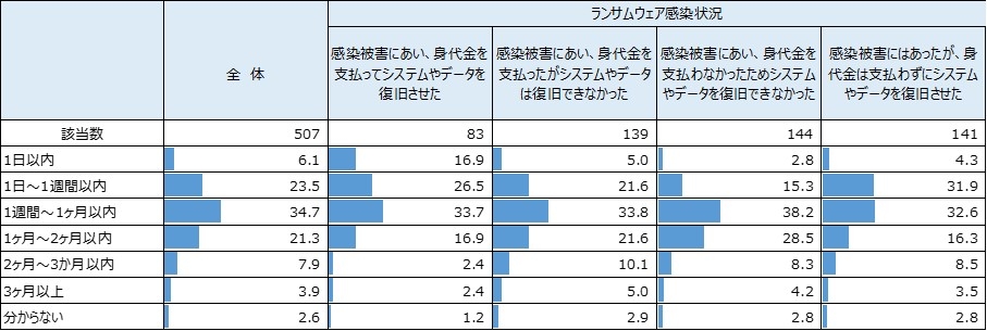 図2.ランサムウェア被害からのシステム復旧期間