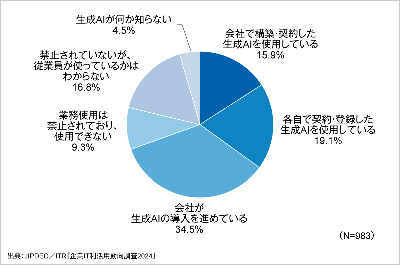 図１．業務における生成AIの使用状況