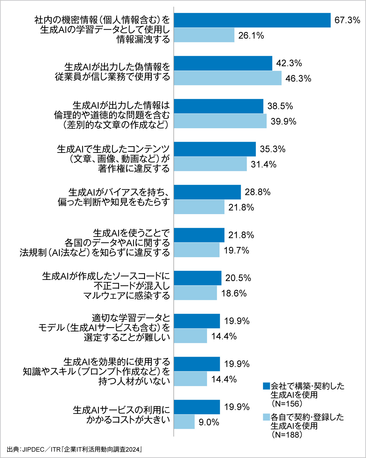 図2．生成AIを使用していくうえでの懸念点