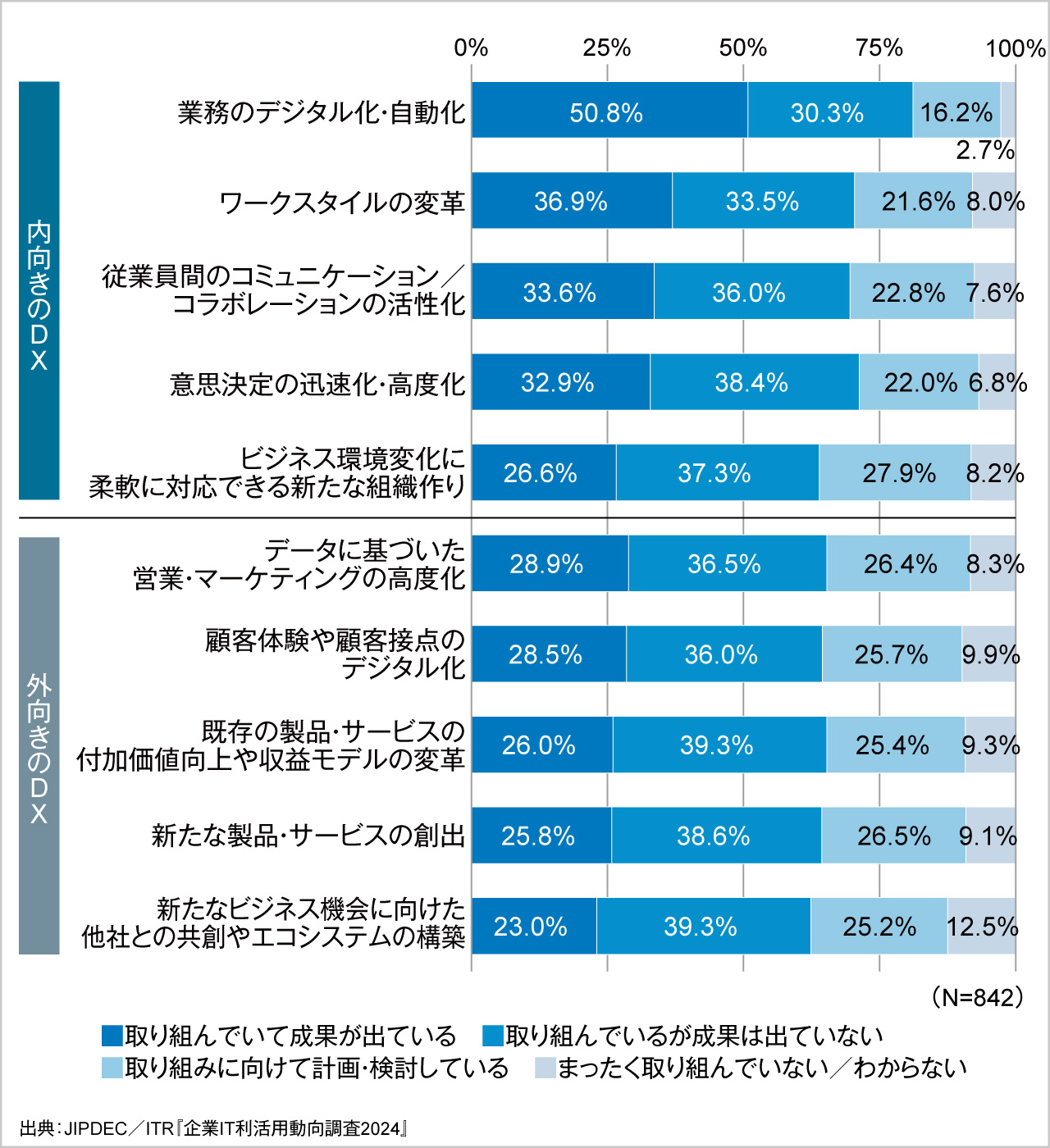 図3．DXの取り組み内容と成果の状況