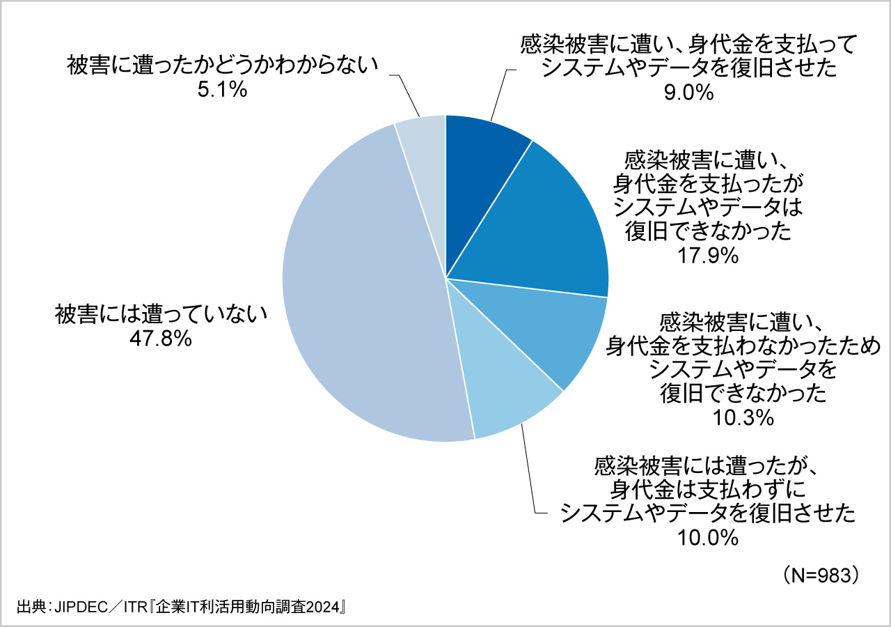 図4．ランサムウェアの感染被害の経験