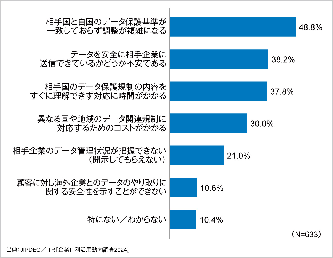 図5．海外企業とのデータのやり取りにおける課題