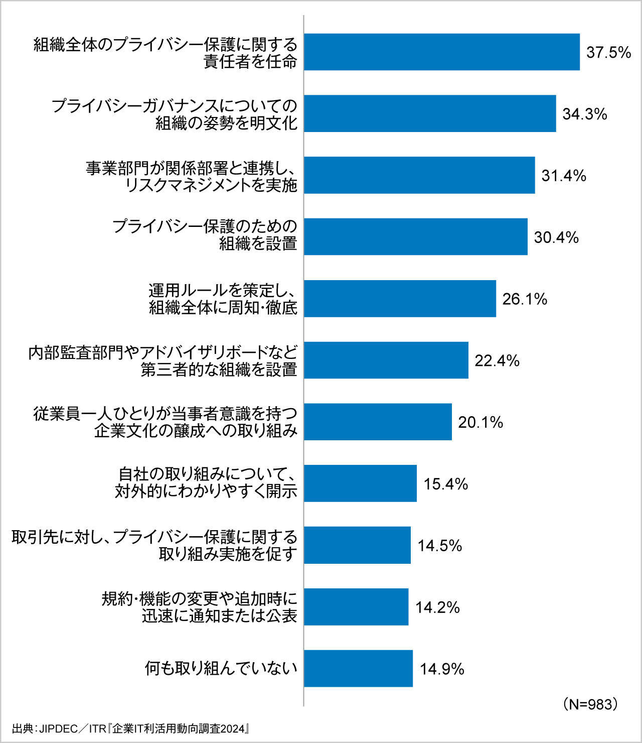 図6．プライバシーガバナンスに関する取り組み