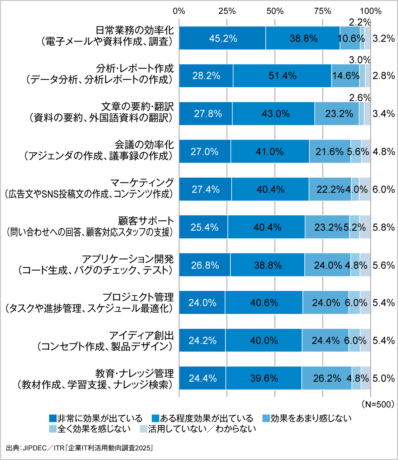 図1．業務における生成AIの活用効果