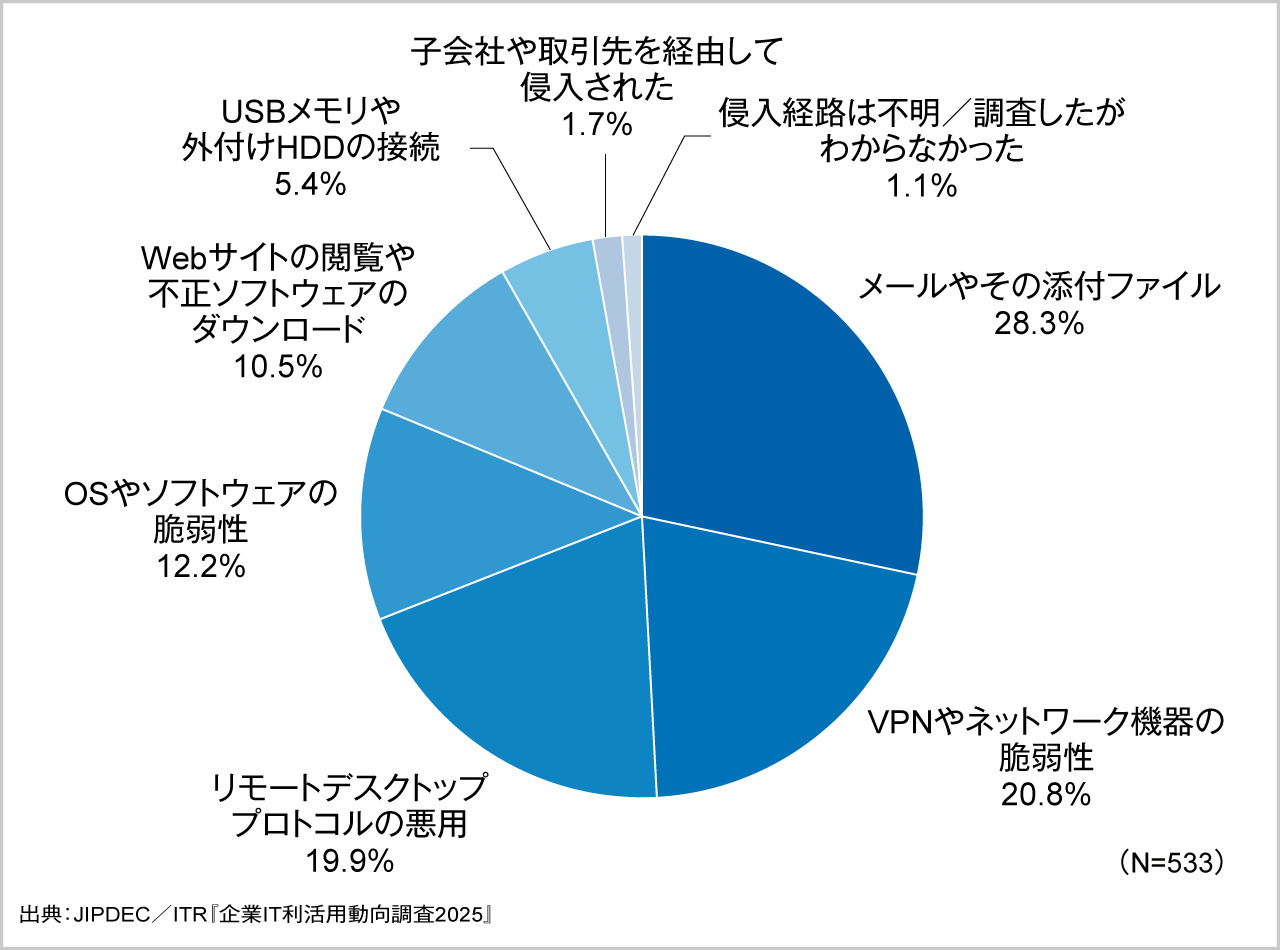 図5．ランサムウェアの侵入経路