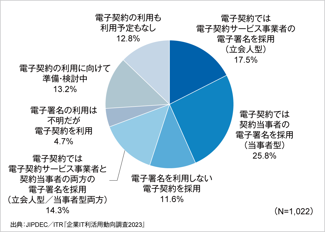  図1．電子契約の利用状況