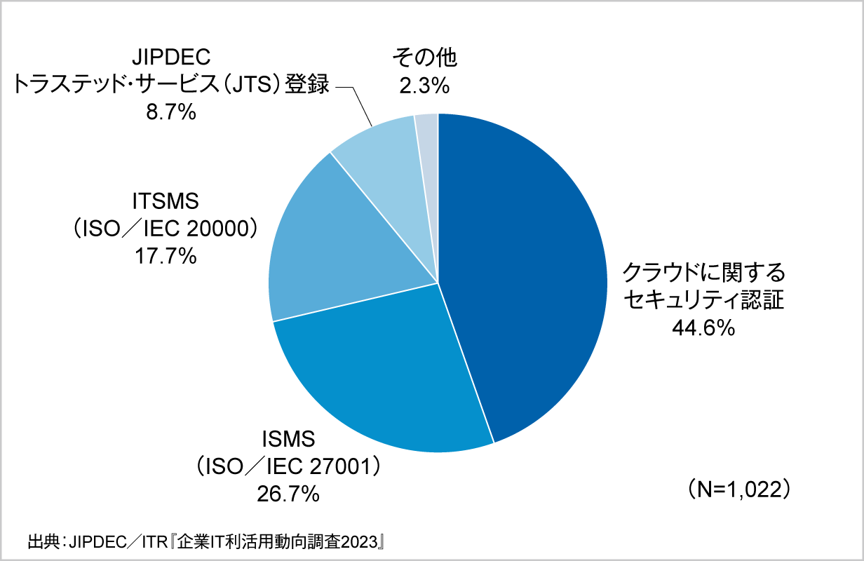 図2．電子契約サービス事業選定時に参考にする第三者認証サービス