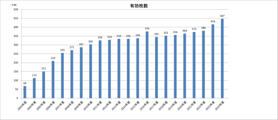 認定認証業務から発行された電子証明書（有効枚数）の推移