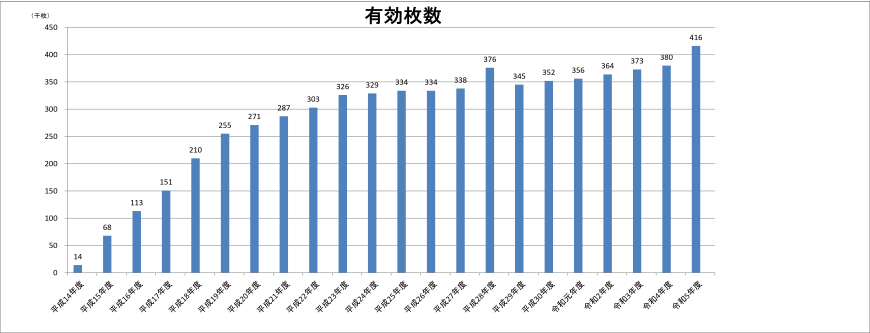 認定認証業務から発行された電子証明書（有効枚数）の推移