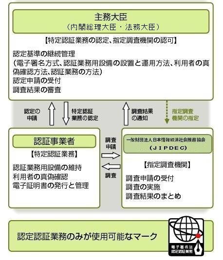 特定認証業務の認定の流れ