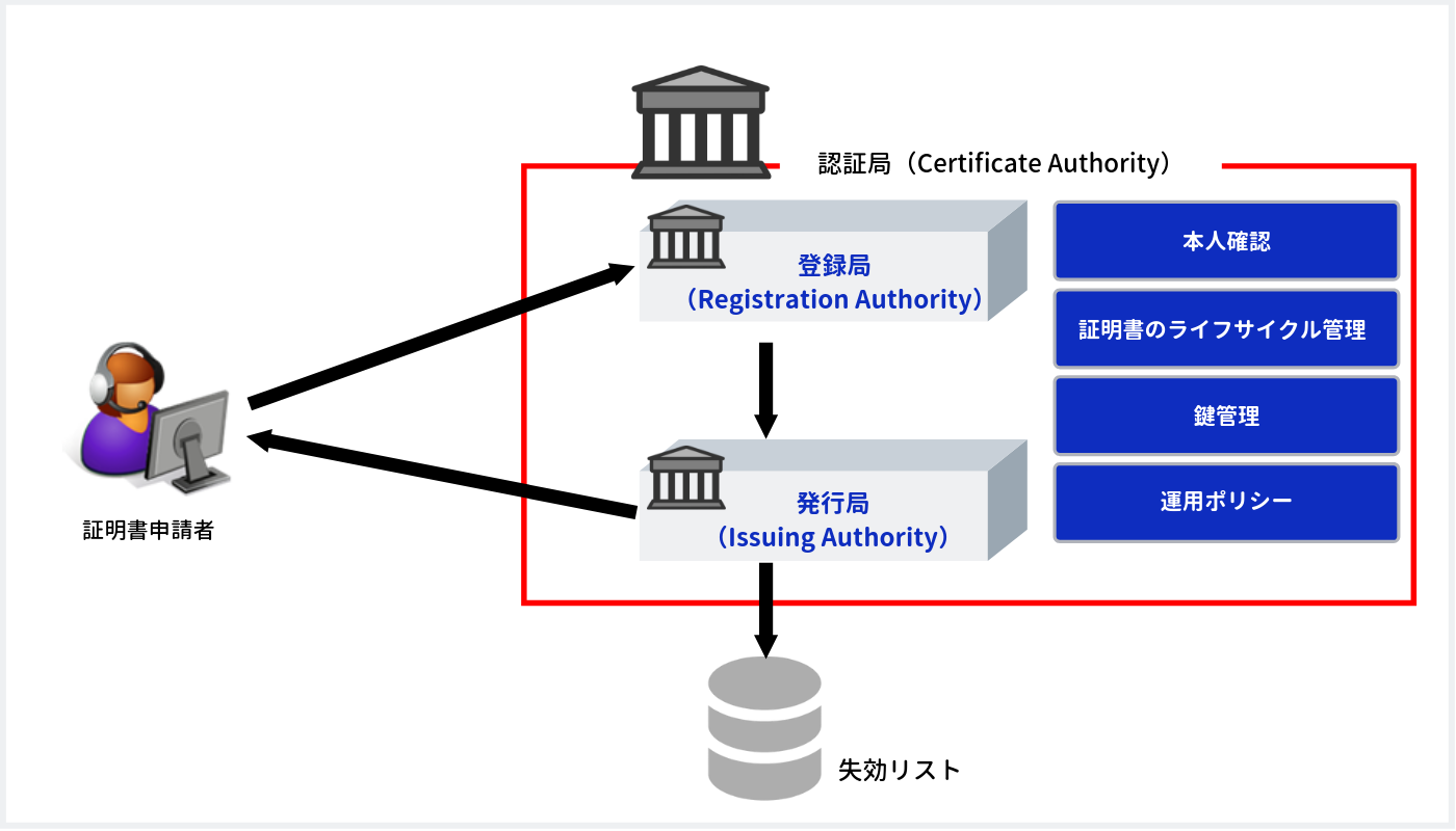 JIPDECトラステッド・サービス登録（認証局）のイメージ