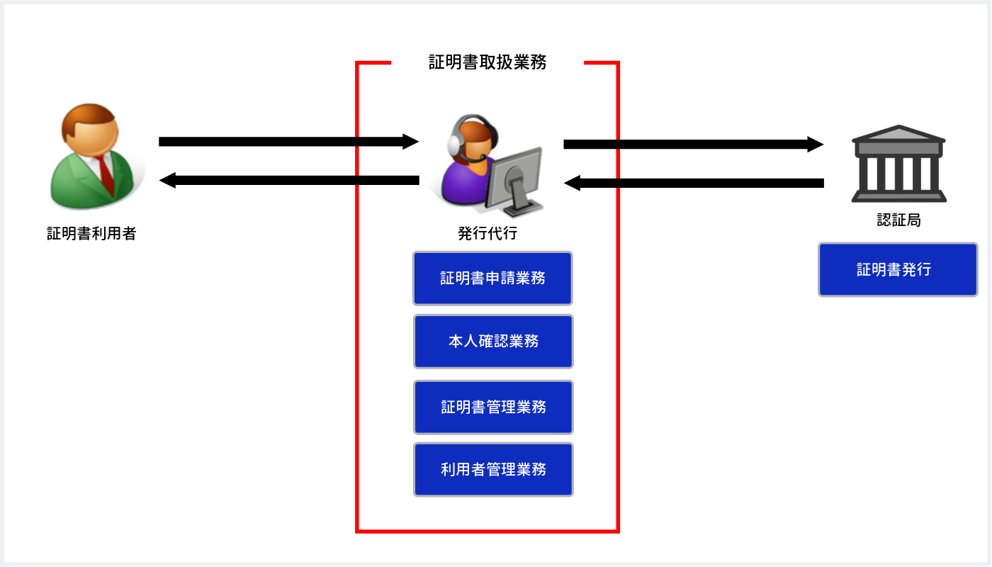 JIPDECトラステッド・サービス登録（電子証明書取扱業務）のイメージ